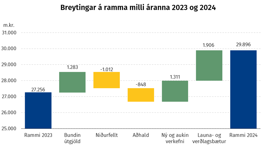 Breytingar á ramma milli áranna 2023 og 2024