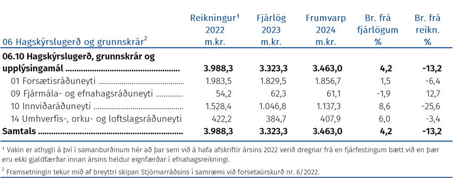 Fjárhagsleg þróun málefnasviðsins og málaflokksins á tímabilinu 2022–2024