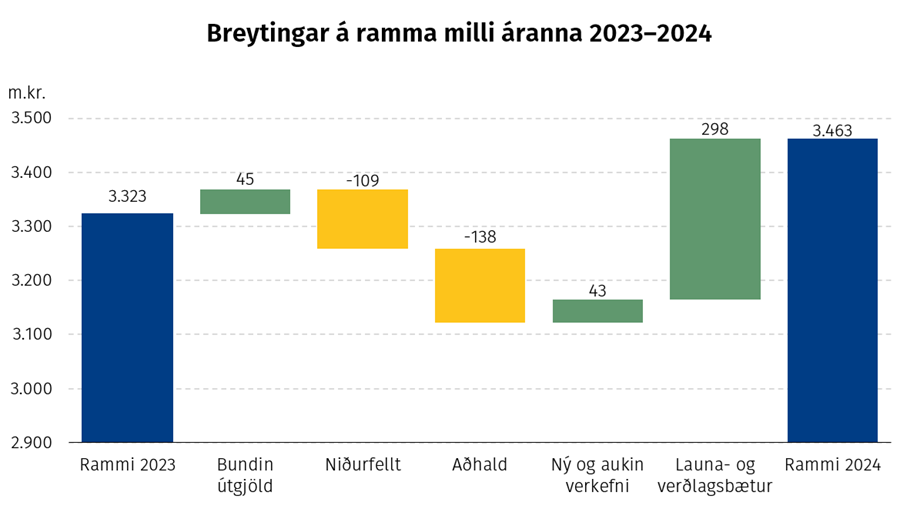 Breytingar á ramma milli áranna 2023–2024