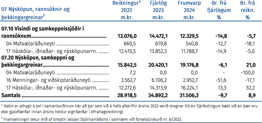 Fjárhagsleg þróun málefnasviðsins og einstakra málaflokka á tímabilinu 2022–2024