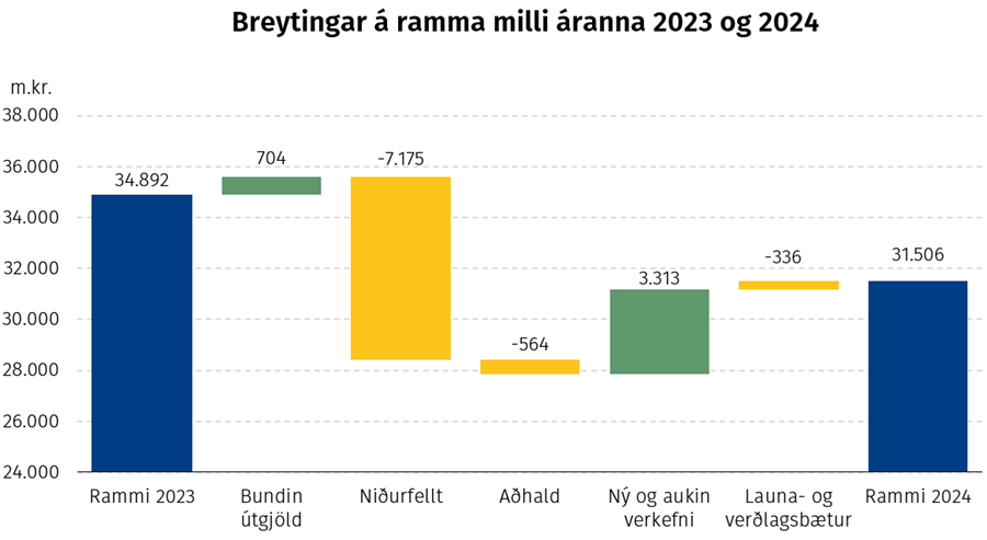 Breytingar á ramma milli áranna 2023 og 2024