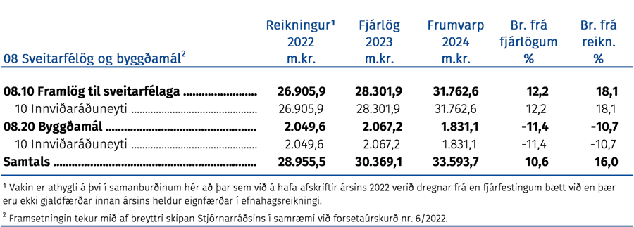 Fjárhagsleg þróun málefnasviðsins og einstakra málaflokka á tímabilinu 2022–2024