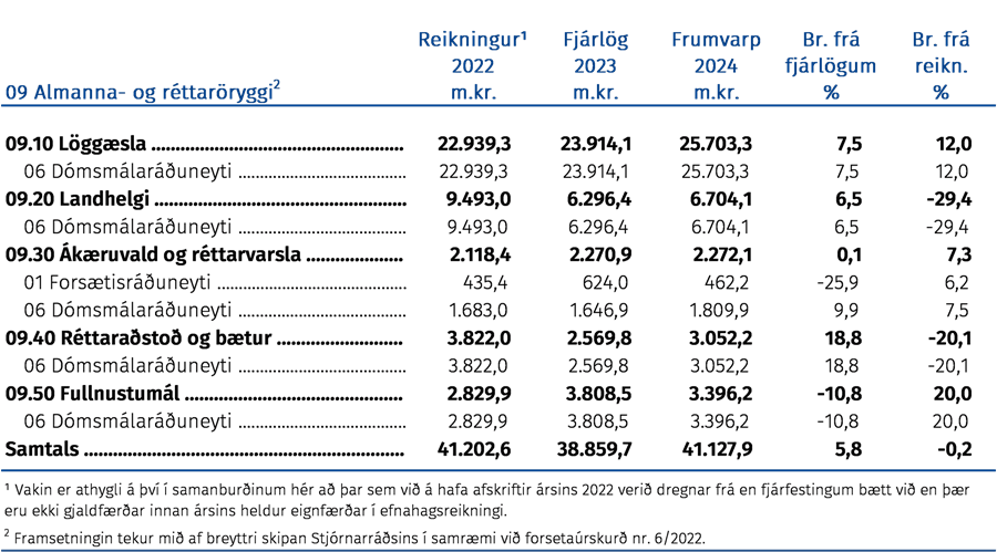 Fjárhagsleg þróun málefnasviðsins og einstakra málaflokka á tímabilinu 2022–2024