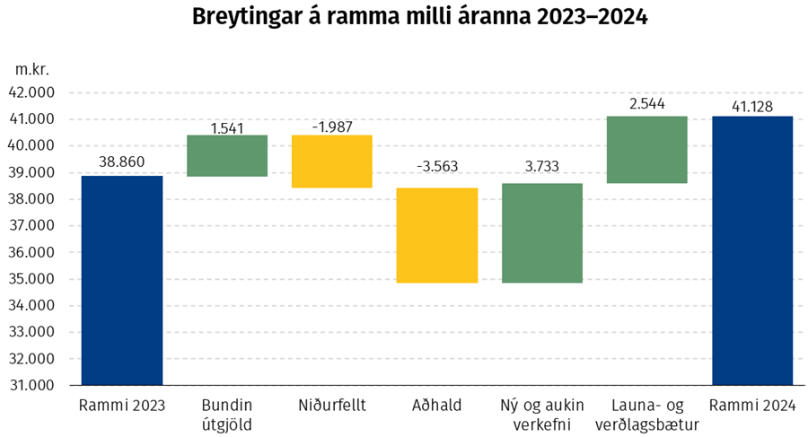 Breytingar á ramma milli áranna 2023–2024