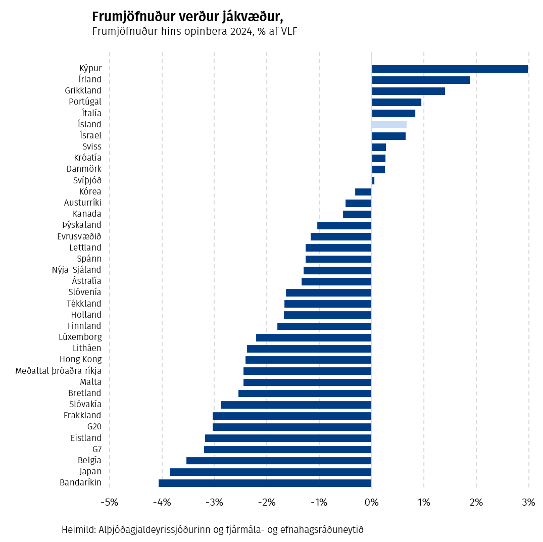 Frumjöfnuður verður jákvæður