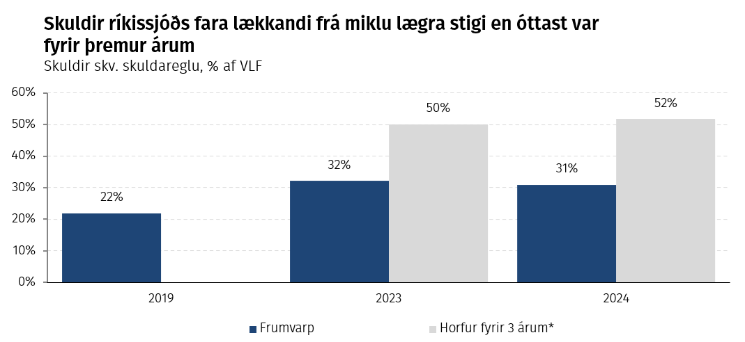 Skuldir ríkissjóðs fara lækkandi frá miklu lægra stigi en óttast var fyrir þremur árum