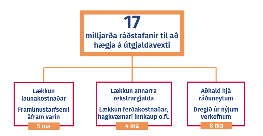 17 milljarða ráðstafanir til að hægja á útgjaldavexti