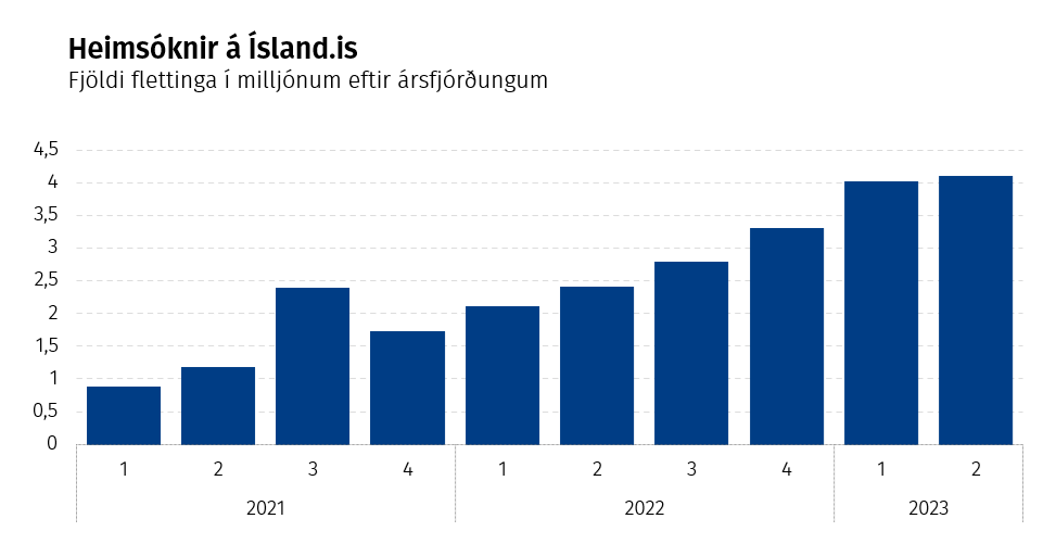 Heimsóknir á Ísland.is