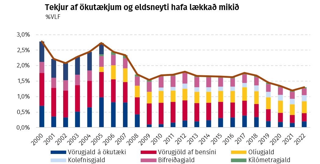 Tekjur af ökutækjum og eldsneyti hafa lækkað mikið