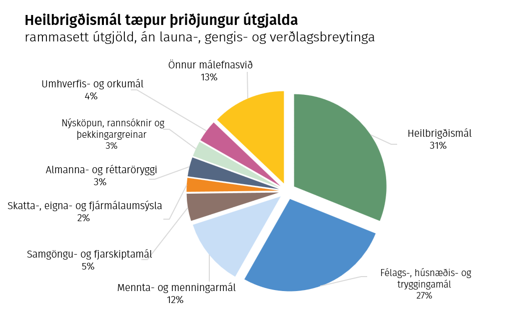 Heilbrigðismál tæpur þriðjungur útgjalda