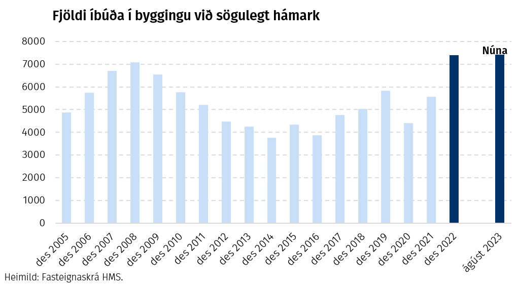 Fjöldi íbúða í byggingu við sögulegt hámark