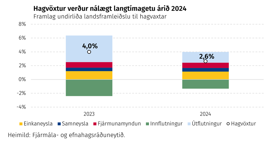 Ríkisfjármálin draga enn úr eftirspurn 2024 - Framlag undirliða landsframleiðslu til hagvaxtar