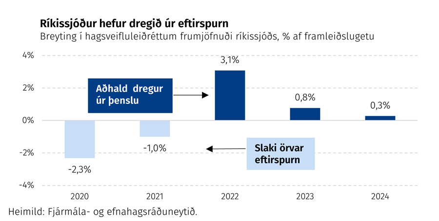 Ríkissjóður hefur dregið úr eftirspurn - Breyting í hagsveifluleiðréttum frumjöfnuði ríkissjóðs, % af framleiðslugetu