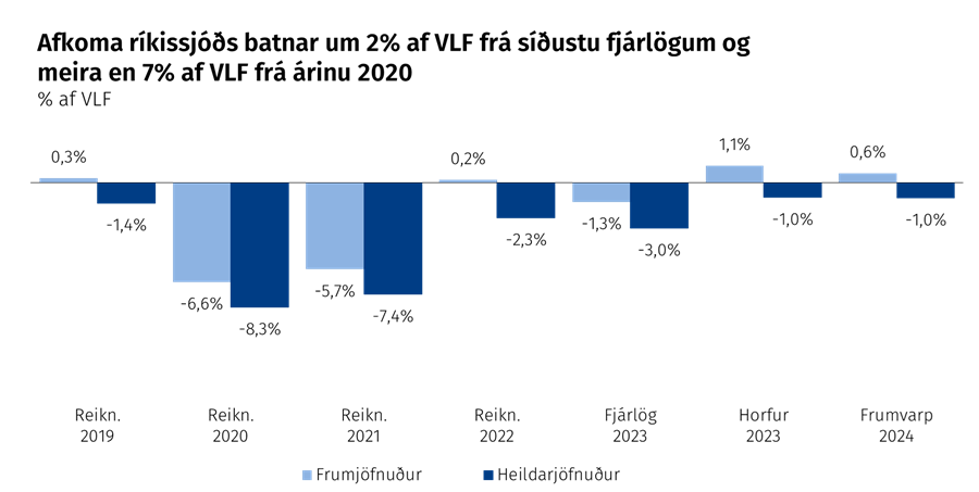 Afkoma ríkissjóðs batnar um 2% af VLF frá síðustu fjárlögum og meira en 7% af VLF frá árinu 2020