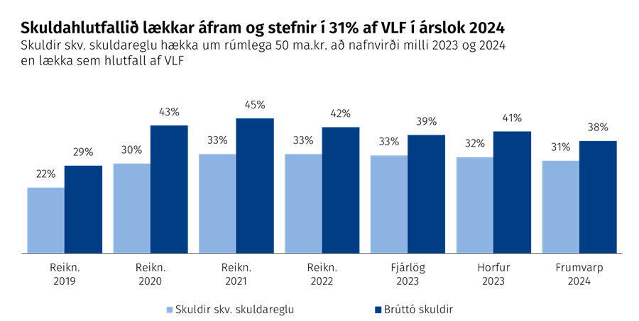 Skuldahlutfallið lækkar áfram og stefnir í 31% af VLF í árslok 2024 Skuldir skv. skuldareglu hækka um rúmlega 50 ma.kr. að nafnvirði milli 2023 og 2024 en lækka sem hlutfall af VLF