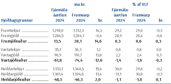 Miðað við uppfærðar efnahagsforsendur batnar frumjöfnuður ársins 2024 um 15 ma.kr. en vaxtajöfnuður er lakari um 13 ma.kr. Samanlagt er afkoman á næsta ári áætluð 2 ma.kr. betri en gert var ráð fyrir í fjármálaáætlun.