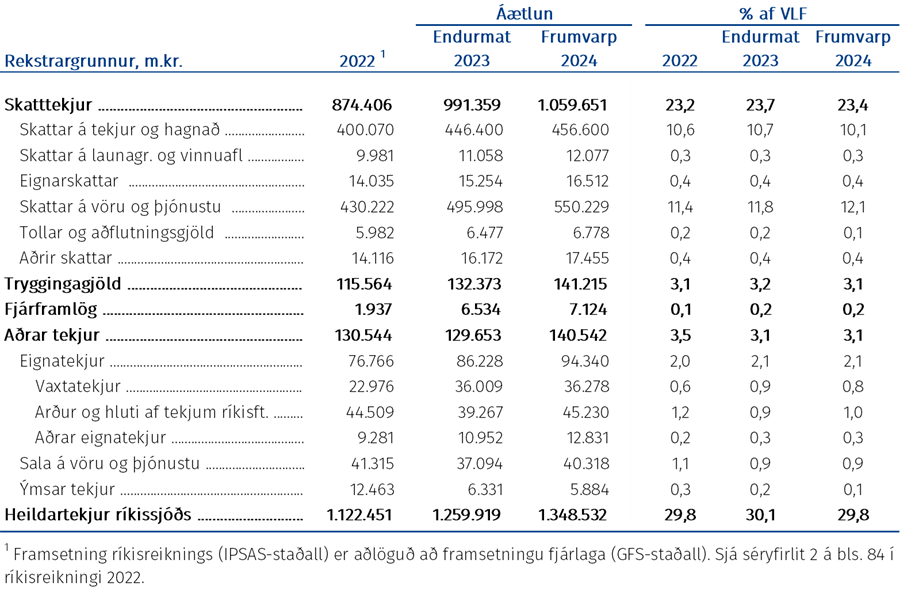 Helstu niðurstöður tekjuáætlunarinnar ásamt endurmati á tekjum yfirstandandi árs
