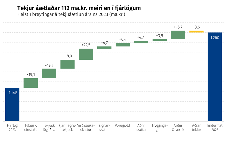 Tekjur áætlaðar 112 ma.kr. meiri en í fjárlögum - Helstu breytingar á tekjuáætlun ársins 2023