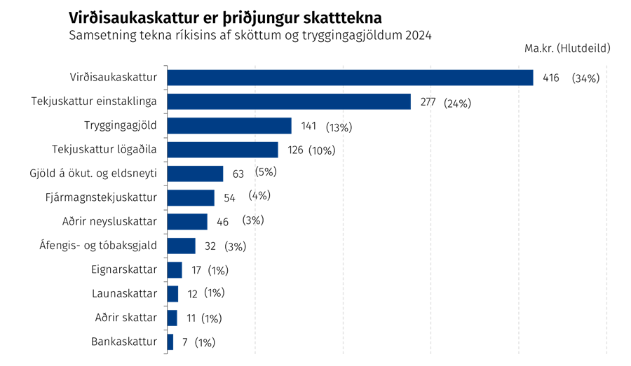 Virðisaukaskattur er þriðjungur skatttekna - Samsetning tekna ríkisins af sköttum og tryggingagjöldum 2024