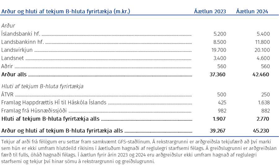 Arður og hluti af tekjum B-hluta fyrirtækja