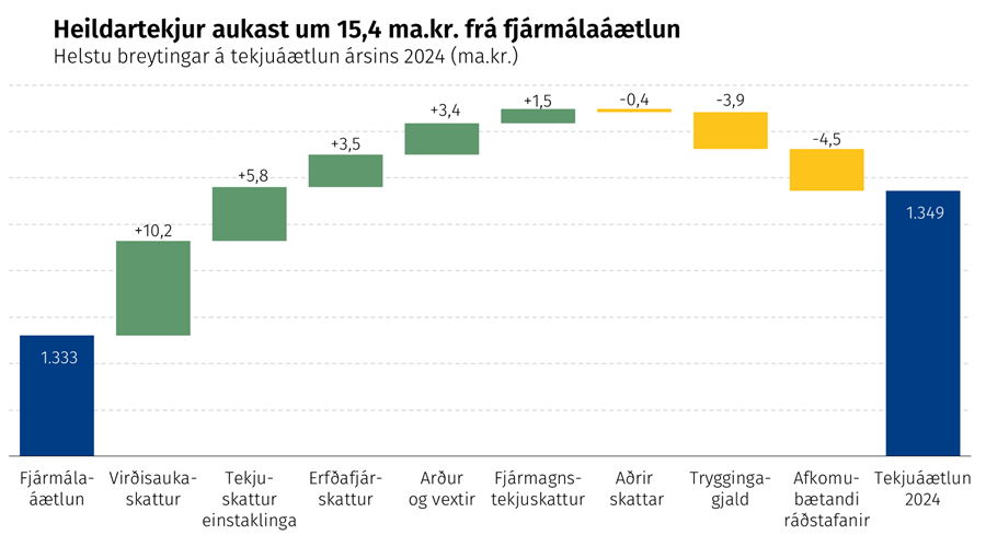 Heildartekjur aukast um 15,4 ma.kr. frá fjármálaáætlun - Helstu breytingar á tekjuáætlun ársins 2024