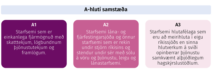 A-hluta samstæða