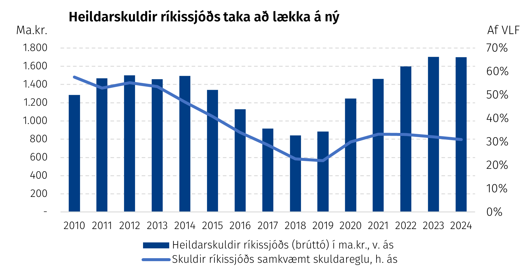 Heildarskuldir ríkissjóðs taka að lækka á ný