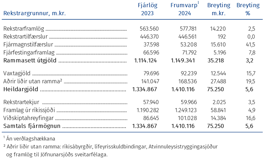 Breytingar á hagrænni skiptingu fjárheimilda að raunvirði á milli fjárlaga 2023 og fjárlagafrumvarps 2024