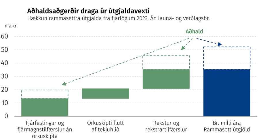 Aðhaldsaðgerðir draga úr útgjaldavexti Hækkun rammasettra útgjalda frá fjárlögum 2023. Án launa- og verðlagsbr