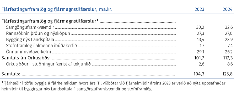 Fjárfestingar og fjármagnstilfærslur