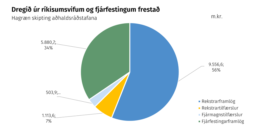 Dregið úr ríkisumsvifum og fjárfestingum frestað - Hagræn skipting aðhaldsráðstafana