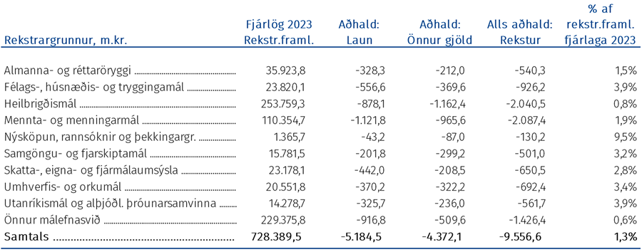 Aðhaldsráðstafanir – dregið úr útgjaldavexti