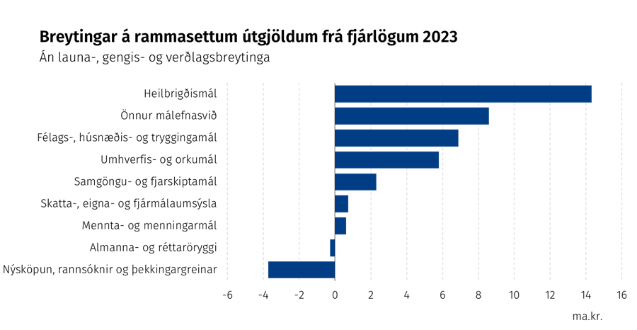 Breytingar á rammasettum útgjöldum frá fjárlögum 2023 - Án launa-, gengis- og verðlagsbreytinga