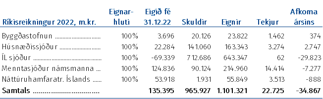 Yfirlit um þessi félög eins og þau koma fram í ríkisreikning ársins 2022