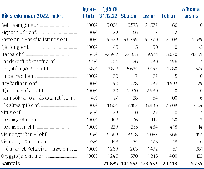 Yfirlit yfir A-hluta ríkisaðila þar sem fram koma helstu lykilstærðir þeirra samkvæmt ársreikningum árið 2022