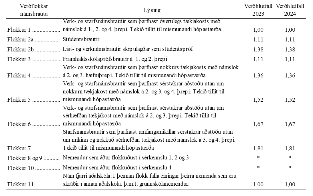 Verðflokkar námsbrauta