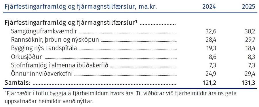 Hóflögur raunvöxtur útgjalda