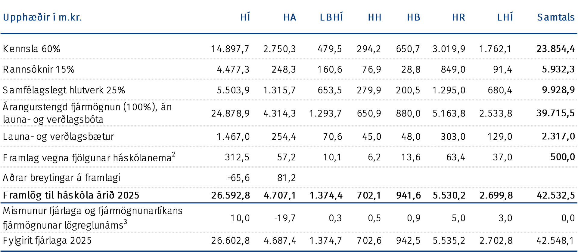 framlag ríkisins árið 2025 
