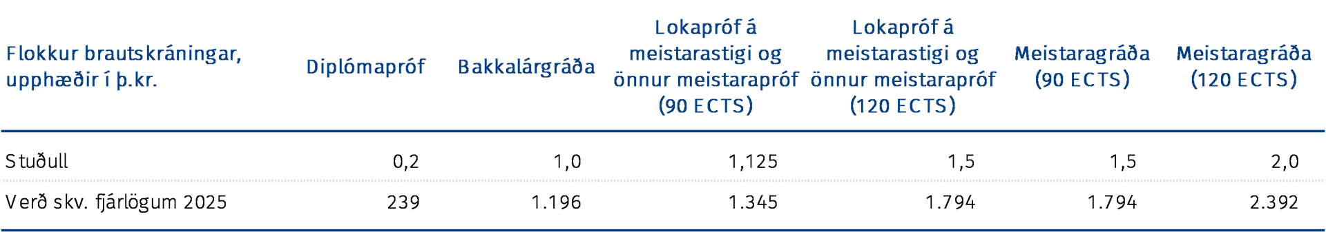 Flokkun brautskráningar