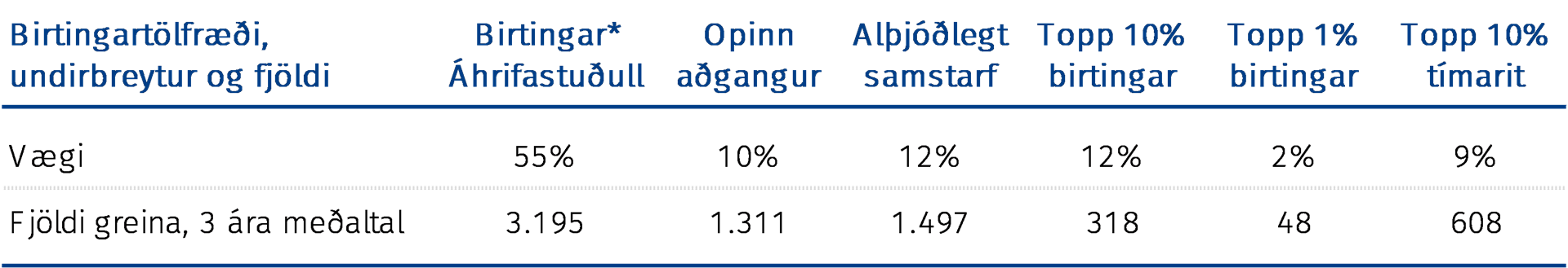 Birtingatölfræði