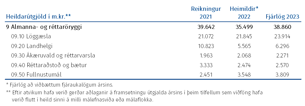 Tafla: Heildarúgjöld málasviðsins