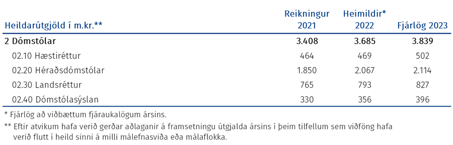 Tafla: Heildarútgjöld málasviðsins