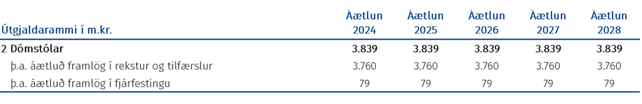 Tafla: Útgjaldarammi málasviðsins