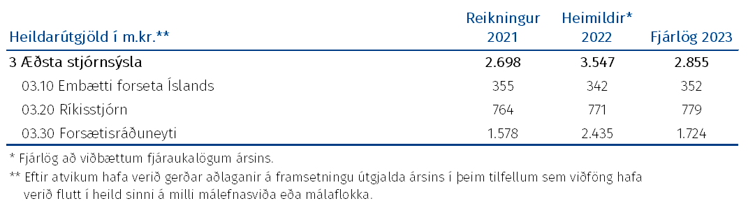 Tafla: Heildarútgjöld málefnasviðsins
