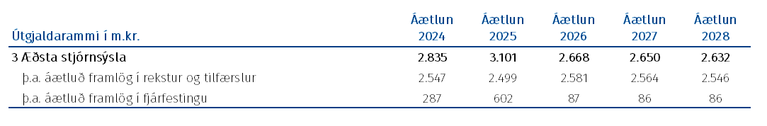 Tafla: Útgjaldarammi málasviðsins