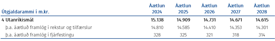 Tafla: Útgjaldarammi málasviðsins