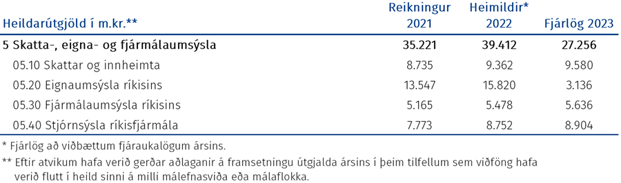 Tafla: Heildarúgjöld málasviðsins