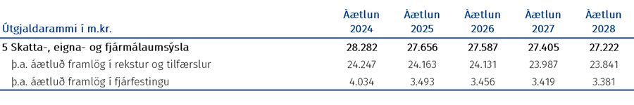 Tafla: Fjárheimildir málasviðsins