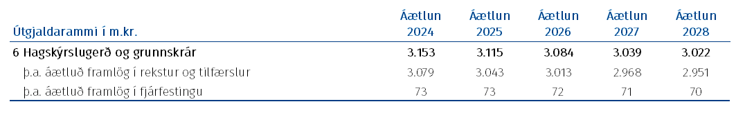 Tafla: Fjárheimildir málasviðsins