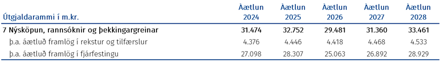 Tafla: Fjárheimildir málasviðsins